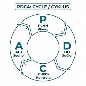 Přečtete si více ze článku PDCA: 4 kroky k neustálému zlepšování a každodennímu řízení kvality