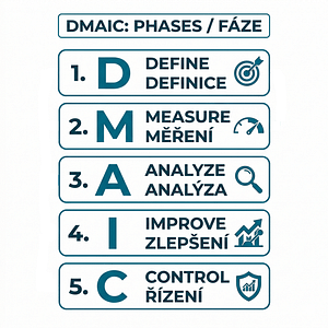 Přečtete si více ze článku Metodika DMAIC: Pět kroků ke zlepšení vašich procesů